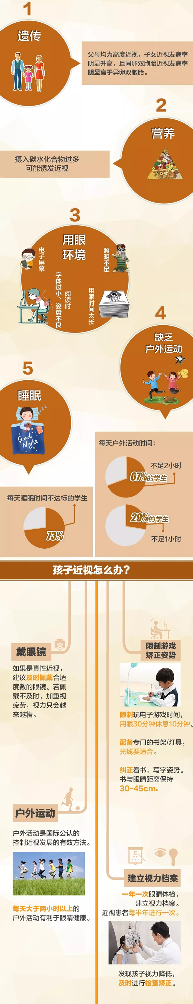 我國兒童青少年一半以上近視！這樣控制、預(yù)防最有效