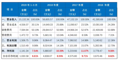眼鏡店利潤(rùn)