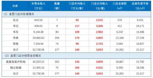 眼鏡店利潤(rùn)