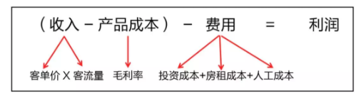 眼鏡店利潤(rùn)