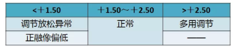 驗光配鏡培訓課程分享：調節(jié)異常的分析