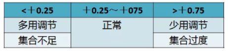 驗光配鏡培訓課程分享：調節(jié)異常的分析