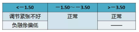 驗光配鏡培訓課程分享：調節(jié)異常的分析