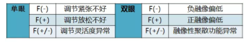 驗光配鏡培訓課程分享：調節(jié)異常的分析