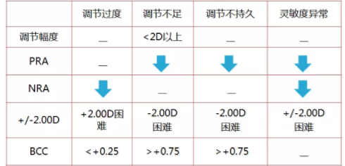 驗光配鏡培訓課程分享：調節(jié)異常的分析