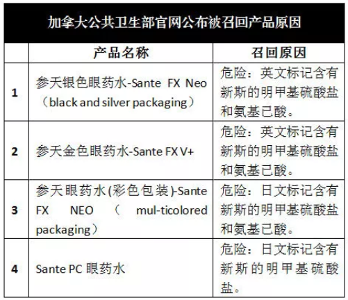 這4種被瘋搶的日本眼藥水，近日被加拿大衛(wèi)生部召回，有你在用的嗎？