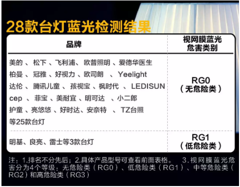 上海市質量技監(jiān)局發(fā)布28款讀寫臺燈測評報告，這幾款存在隱患