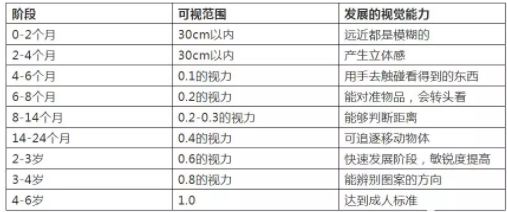 驗(yàn)光師培訓(xùn)孩子正常視力發(fā)育進(jìn)程表