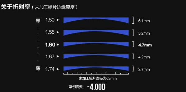 驗(yàn)光師講解眼鏡片的輕重程度與密度、舒適度之間的關(guān)系