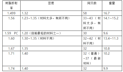 驗(yàn)光師講解眼鏡片的輕重程度與密度、舒適度之間的關(guān)系