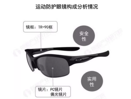 2018年中國(guó)運(yùn)動(dòng)防護(hù)眼鏡報(bào)告發(fā)布，數(shù)量增長(zhǎng)，功能、安全成2大關(guān)注點(diǎn)