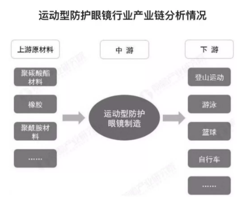 2018年中國(guó)運(yùn)動(dòng)防護(hù)眼鏡報(bào)告發(fā)布，數(shù)量增長(zhǎng)，功能、安全成2大關(guān)注點(diǎn)