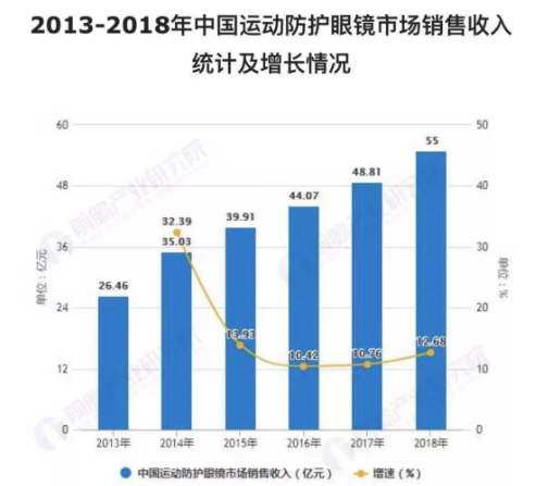 2018年中國(guó)運(yùn)動(dòng)防護(hù)眼鏡報(bào)告發(fā)布，數(shù)量增長(zhǎng)，功能、安全成2大關(guān)注點(diǎn)