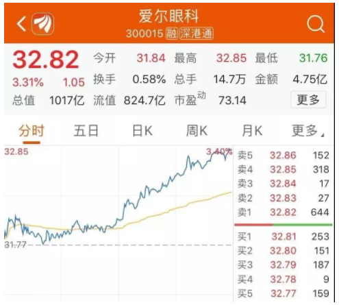 愛爾發(fā)布2019年半年報：市值破千億，視光服務營收增長超30%