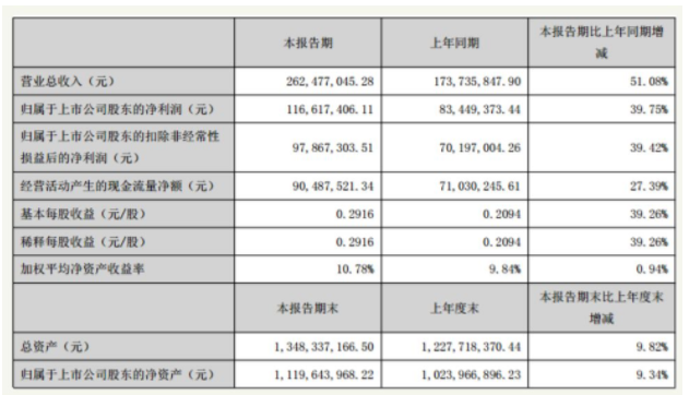 歐普康視發(fā)布2019年半年報：收入利潤雙增長，產(chǎn)業(yè)布局及研發(fā)加碼優(yōu)勢