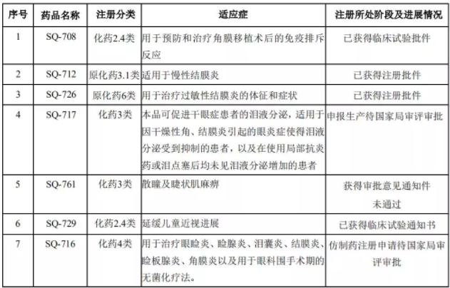 興齊眼藥公布2019年半年報：營業(yè)收入破2.5億，凝膠劑眼膏劑占6成