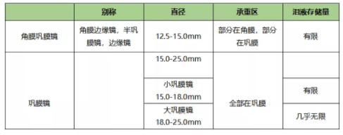 【眼視光研究】鞏膜鏡幫助角膜病患者提升視覺質(zhì)量