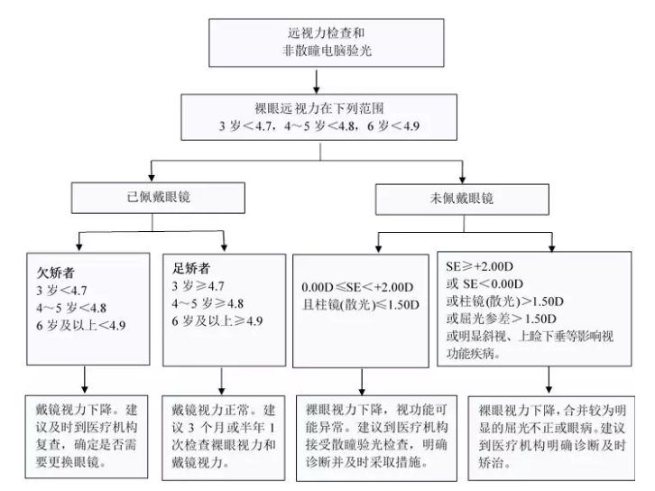【轉(zhuǎn)發(fā)】國家衛(wèi)生健康委辦公廳關(guān)于印發(fā)兒童青少年近視防控適宜技術(shù)指南的通知