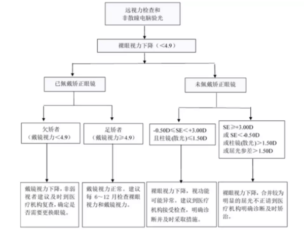 【轉(zhuǎn)發(fā)】國家衛(wèi)生健康委辦公廳關(guān)于印發(fā)兒童青少年近視防控適宜技術(shù)指南的通知
