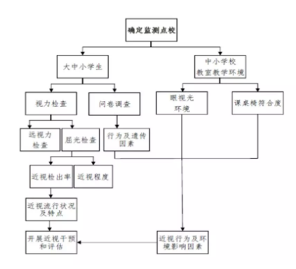 【轉(zhuǎn)發(fā)】國家衛(wèi)生健康委辦公廳關(guān)于印發(fā)兒童青少年近視防控適宜技術(shù)指南的通知