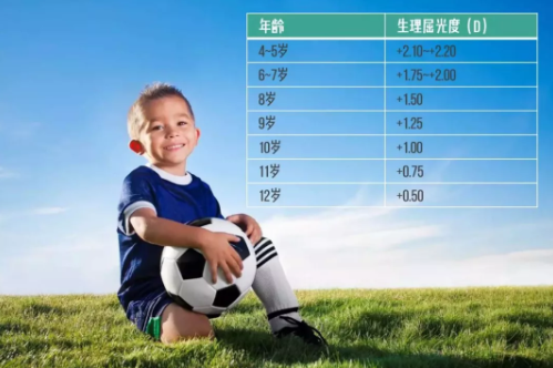 不要透支孩子的【遠(yuǎn)視儲備】，以防過早近視！