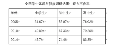 【人民日報】官方聲明：近視根本不能治愈！