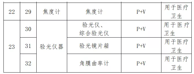 【眼鏡行業(yè)大事件】 驗(yàn)光儀器列入強(qiáng)制管理目錄：世衛(wèi)組織召開首次工作會議