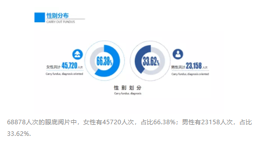 國人眼底病變狀況大數(shù)據(jù)報告發(fā)布，每5個60歲以上國人中有1個眼底發(fā)生病變