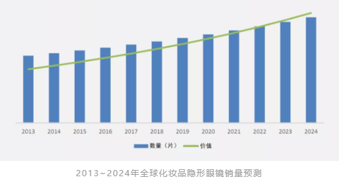 線上制霸，消費(fèi)升級(jí)：彩色隱形眼鏡的2019年
