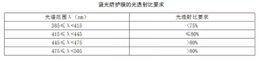 防藍(lán)光國(guó)標(biāo)發(fā)布啦，2020年7月1日開(kāi)始實(shí)施防藍(lán)光國(guó)標(biāo)發(fā)布啦