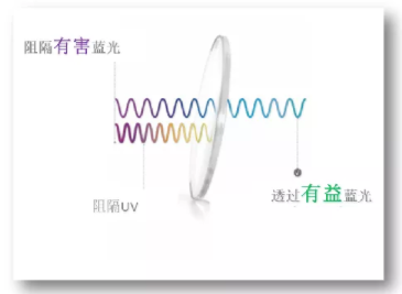 防藍(lán)光國(guó)標(biāo)發(fā)布啦，2020年7月1日開(kāi)始實(shí)施防藍(lán)光國(guó)標(biāo)發(fā)布啦
