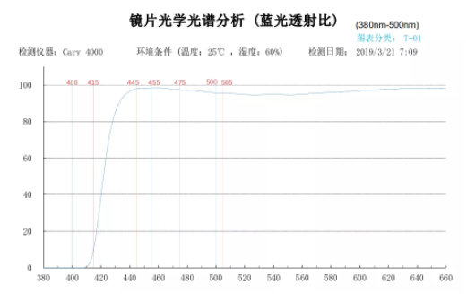 防藍(lán)光國(guó)標(biāo)發(fā)布啦，2020年7月1日開(kāi)始實(shí)施防藍(lán)光國(guó)標(biāo)發(fā)布啦