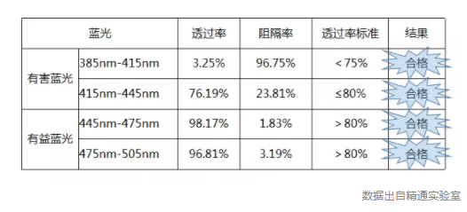 防藍(lán)光國(guó)標(biāo)發(fā)布啦，2020年7月1日開(kāi)始實(shí)施防藍(lán)光國(guó)標(biāo)發(fā)布啦