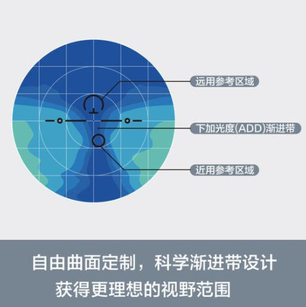 驗(yàn)光師告訴你哪些人適合定做漸進(jìn)多焦點(diǎn)眼鏡